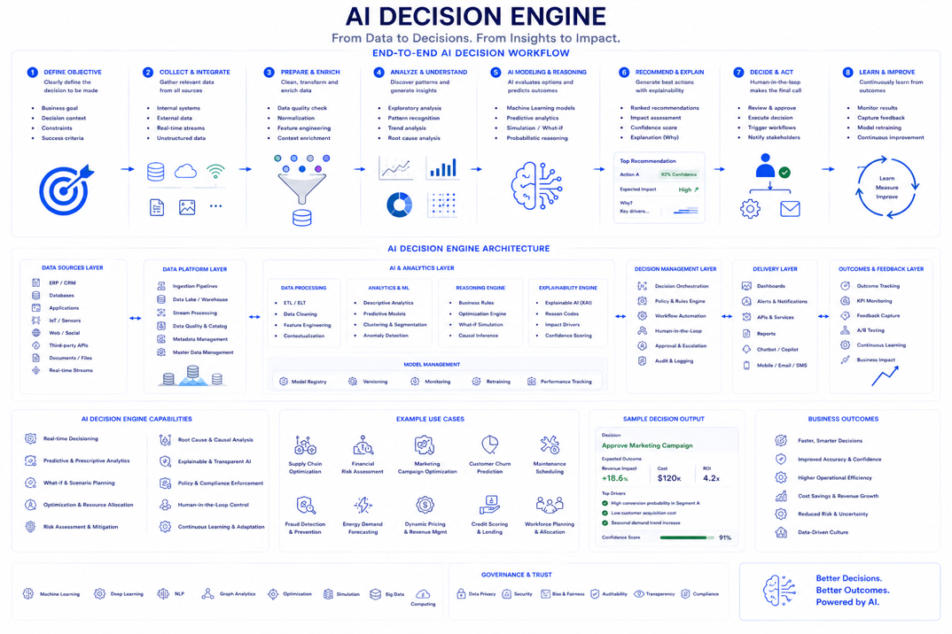 AI Decision Engine